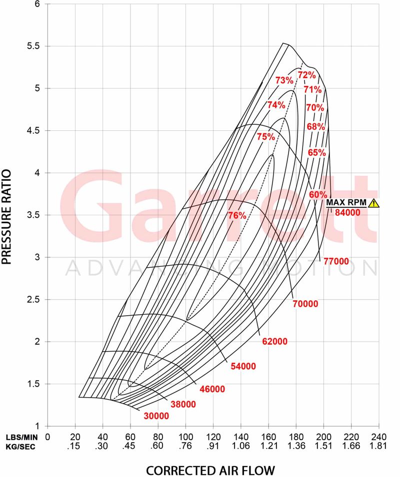 GTX5533R-Gen-II-Supercore-Standard-Rotation-94MM-Comp-Ind