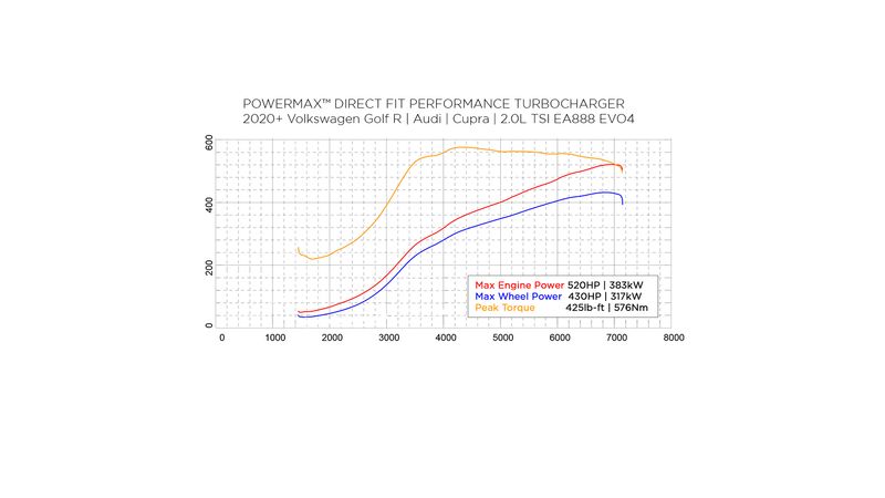 PowerMax Turbocharger for 2020+ Volkswagen Golf R | Audi | Cupra | 2.0L TSI  EA888 EVO4 Engine